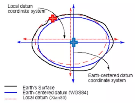 坐標(biāo)轉(zhuǎn)換中的七參數(shù)詳談,測(cè)量員值得收藏