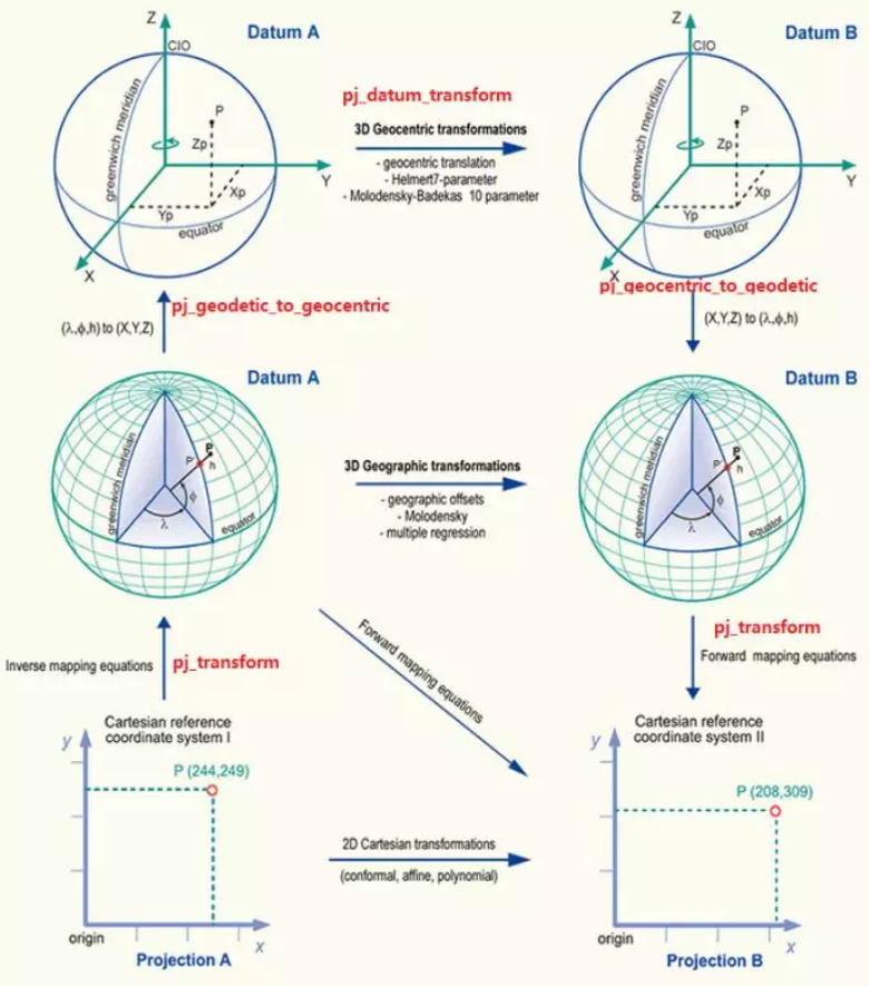 七參數原理 七參數原理